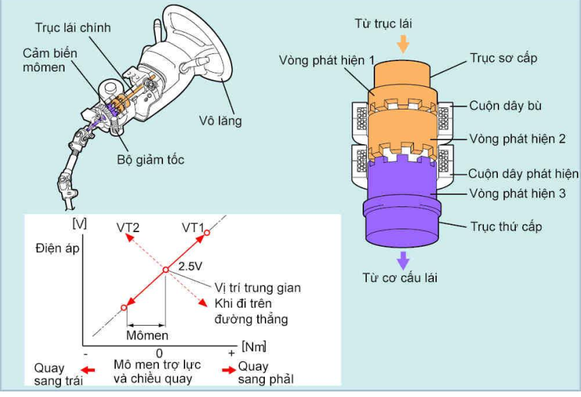 Nguyên lý hoạt động của hệ thống lái