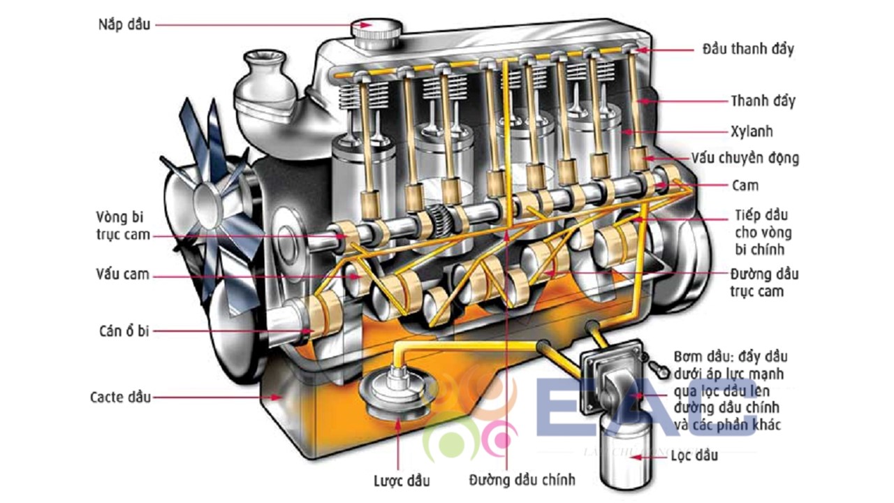 Phương Pháp Kiểm Tra Hệ Thống Bôi Trơn Động Cơ Đốt Trong