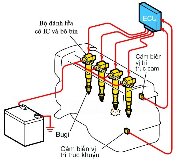 Hệ thống đánh lửa ô tô – Cấu tạo, nguyên lý & vị trí trong ô tô