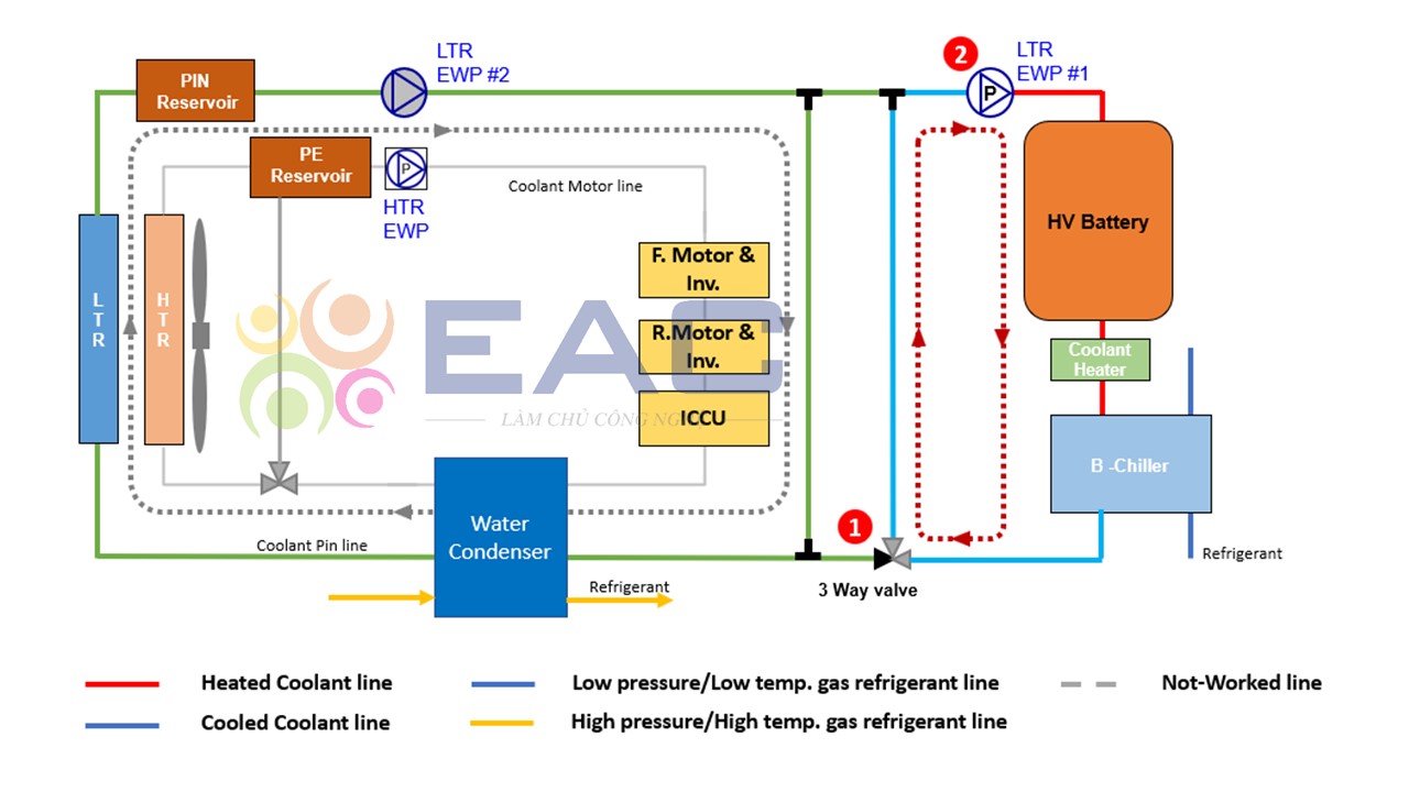 Nguyên Lý Hoạt Động Hệ Thống Làm Mát Ô Tô Điện